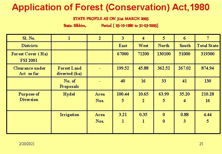 Application of Forest (Conservation) Act, 1980 STATE PROFILE AS ON 31 st MARCH 2005 Application of Forest (Conservation) Act, 1980 STATE PROFILE AS ON 31 st MARCH 2005