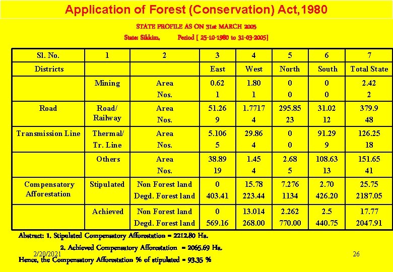 Application of Forest (Conservation) Act, 1980 STATE PROFILE AS ON 31 st MARCH 2005 Application of Forest (Conservation) Act, 1980 STATE PROFILE AS ON 31 st MARCH 2005