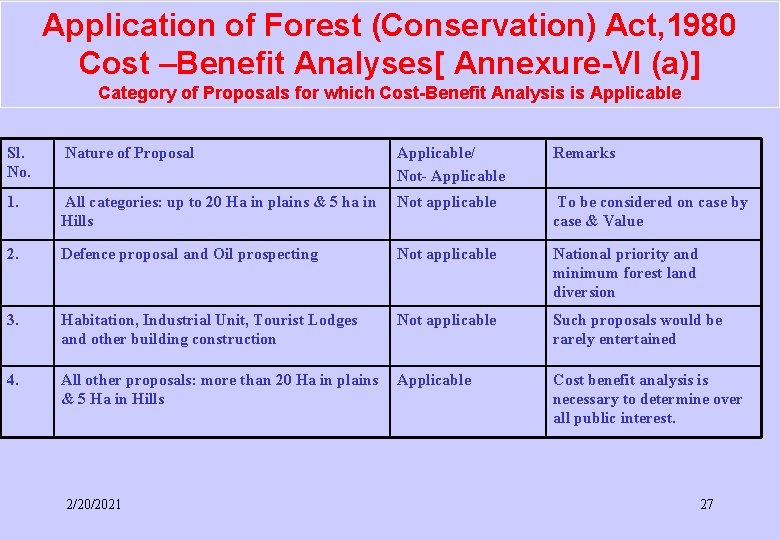Application of Forest (Conservation) Act, 1980 Cost –Benefit Analyses[ Annexure-VI (a)] Category of Proposals