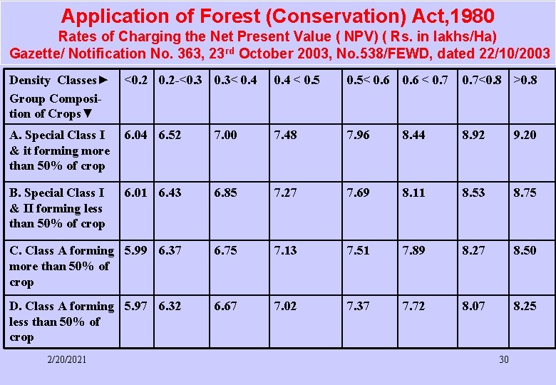 Application of Forest (Conservation) Act, 1980 Rates of Charging the Net Present Value ( Application of Forest (Conservation) Act, 1980 Rates of Charging the Net Present Value (