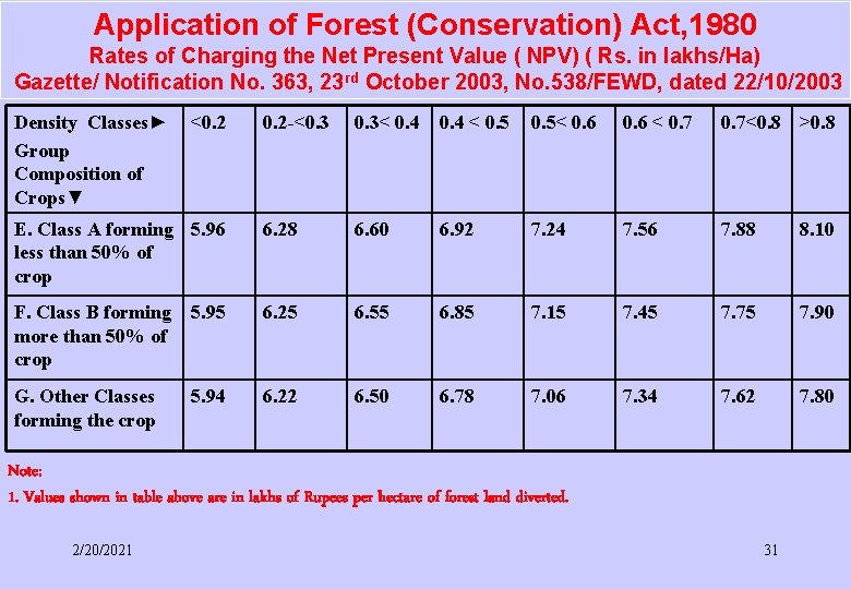 Application of Forest (Conservation) Act, 1980 Rates of Charging the Net Present Value ( Application of Forest (Conservation) Act, 1980 Rates of Charging the Net Present Value (