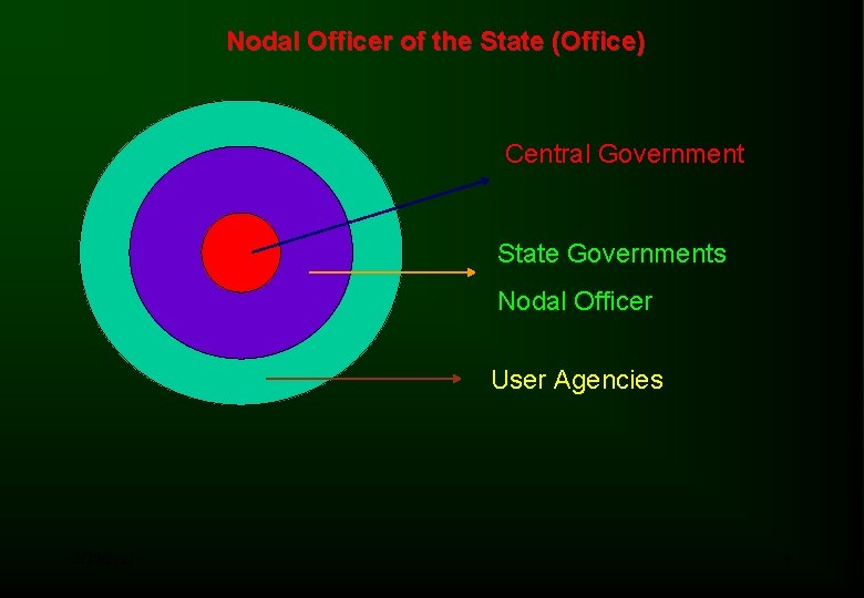 Nodal Officer of the State (Office) Central Government State Governments Nodal Officer User Agencies Nodal Officer of the State (Office) Central Government State Governments Nodal Officer User Agencies