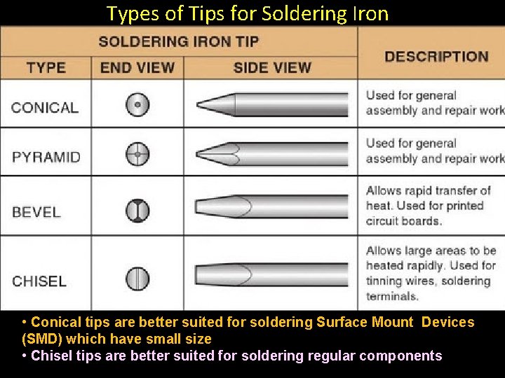 Types of Tips for Soldering Iron • Conical tips are better suited for soldering