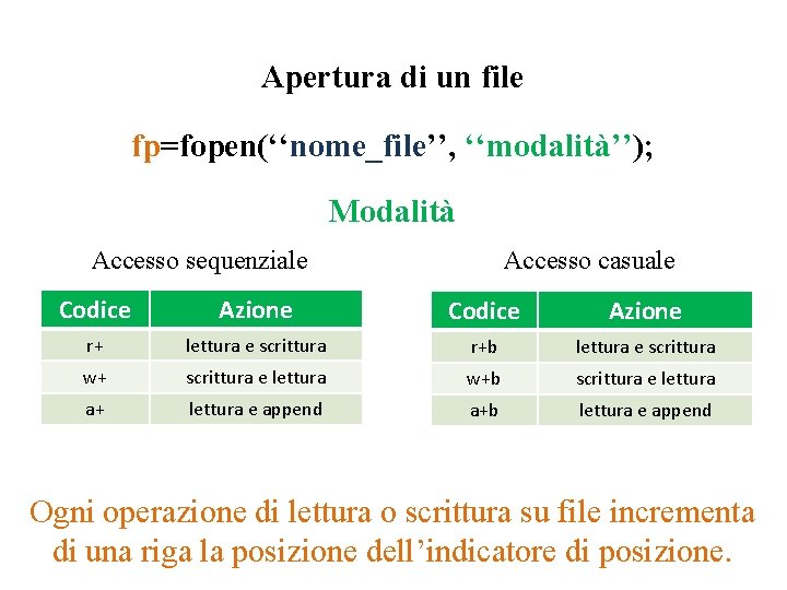 Apertura di un file fp=fopen(‘‘nome_file’’, ‘‘modalità’’); Modalità Accesso sequenziale Accesso casuale Codice Azione r+ Apertura di un file fp=fopen(‘‘nome_file’’, ‘‘modalità’’); Modalità Accesso sequenziale Accesso casuale Codice Azione r+