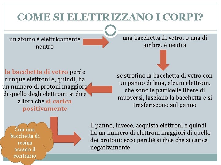 COME SI ELETTRIZZANO I CORPI? un atomo è elettricamente neutro la bacchetta di vetro