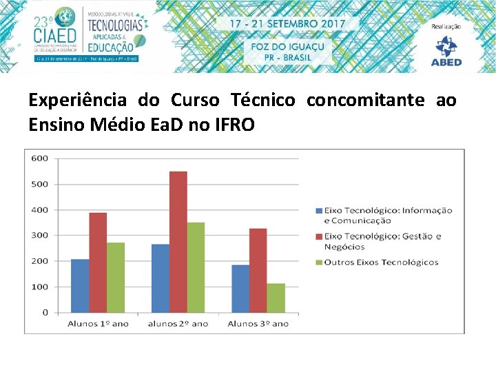 Experiência do Curso Técnico concomitante ao Ensino Médio Ea. D no IFRO 