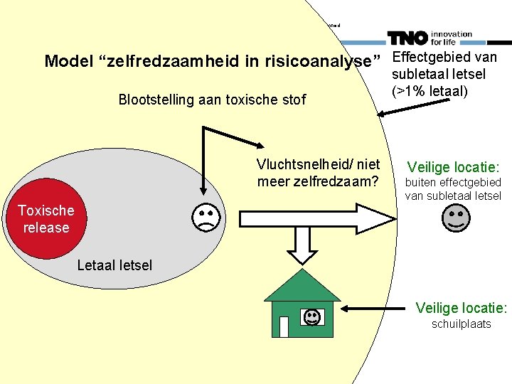 29 november 2011 Inge Trijssenaar gewonden en zelfredzaamheid 3 Model “zelfredzaamheid in risicoanalyse” Effectgebied