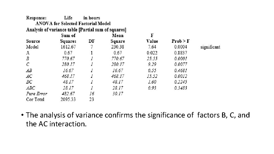  • The analysis of variance confirms the significance of factors B, C, and