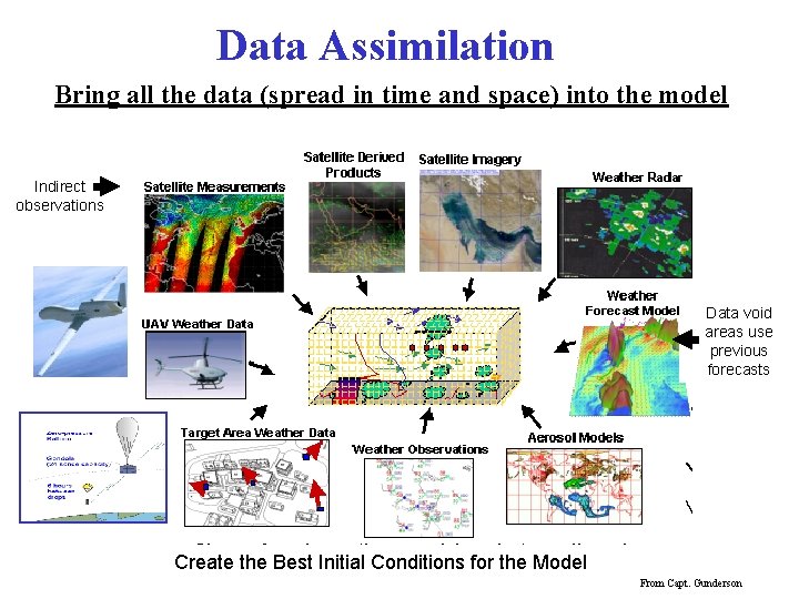 Data Assimilation Bring all the data (spread in time and space) into the model