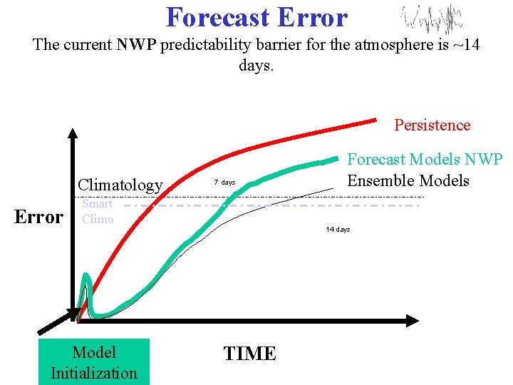 Forecast Error The current NWP predictability barrier for the atmosphere is ~14 days. Persistence