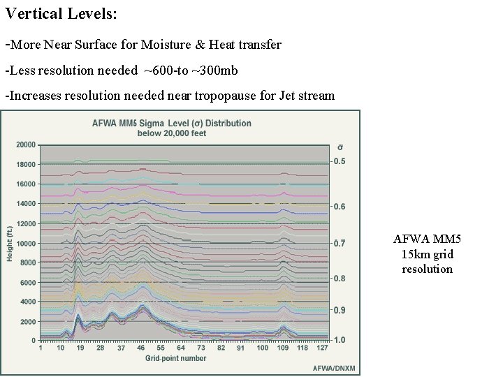 Vertical Levels: -More Near Surface for Moisture & Heat transfer -Less resolution needed ~600