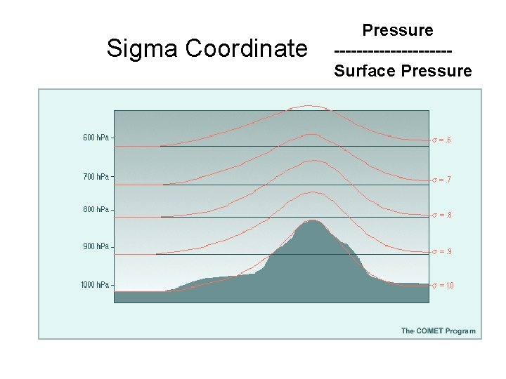 Sigma Coordinate Pressure ----------Surface Pressure 