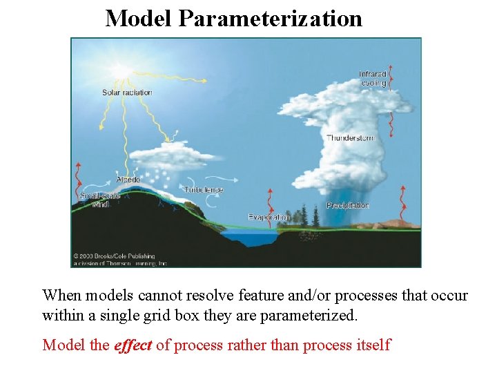 Model Parameterization When models cannot resolve feature and/or processes that occur within a single