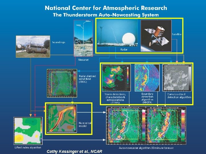 Cathy Kessinger et al. , NCAR 