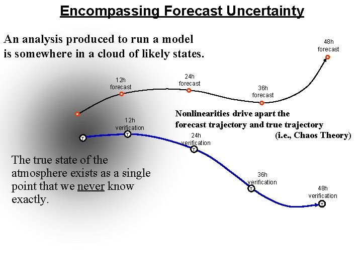 Encompassing Forecast Uncertainty An analysis produced to run a model is somewhere in a