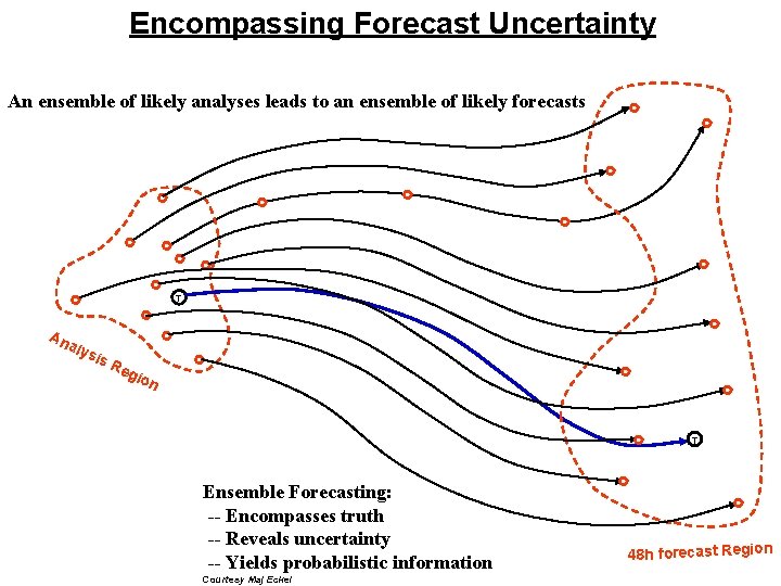 Encompassing Forecast Uncertainty An ensemble of likely analyses leads to an ensemble of likely