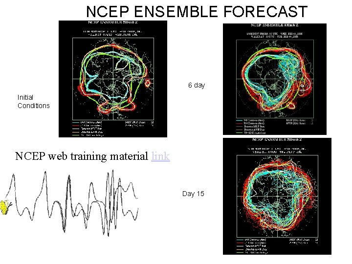 NCEP ENSEMBLE FORECAST 6 day Initial Conditions NCEP web training material link Day 15