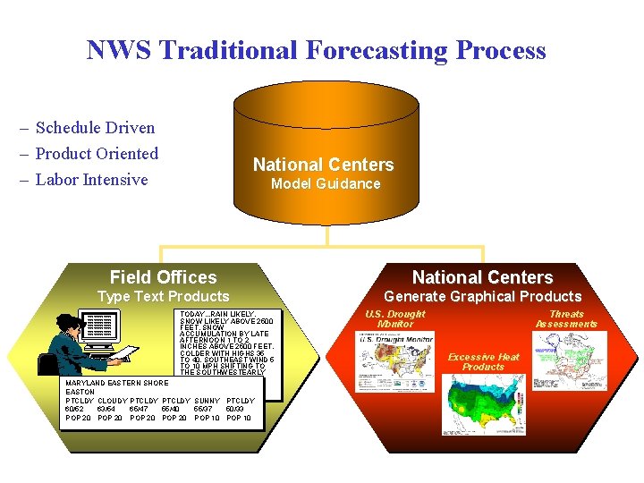 NWS Traditional Forecasting Process – Schedule Driven – Product Oriented – Labor Intensive National