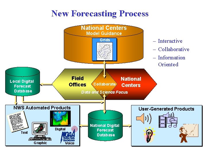 New Forecasting Process National Centers Model Guidance – Interactive – Collaborative – Information Oriented