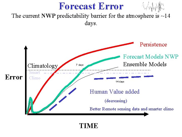 Forecast Error The current NWP predictability barrier for the atmosphere is ~14 days. Persistence