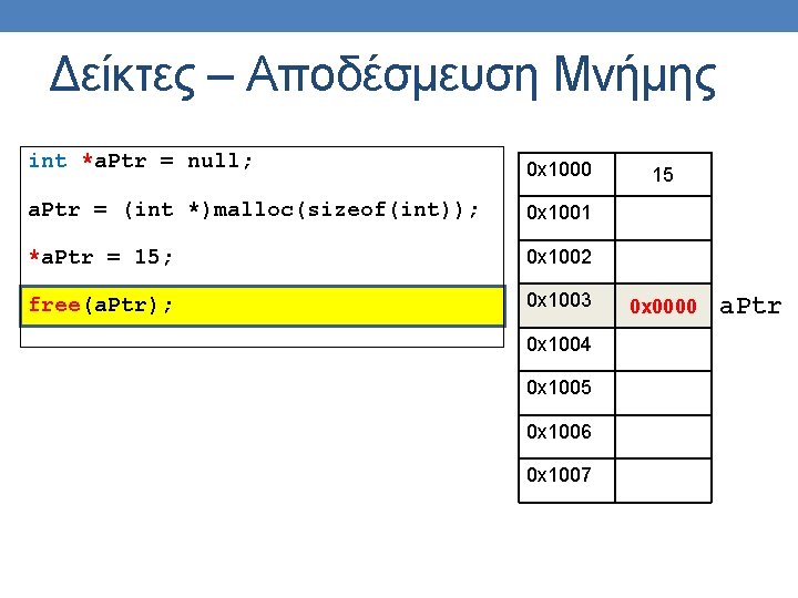 Δείκτες – Αποδέσμευση Μνήμης int *a. Ptr = null; 0 x 1000 a. Ptr Δείκτες – Αποδέσμευση Μνήμης int *a. Ptr = null; 0 x 1000 a. Ptr