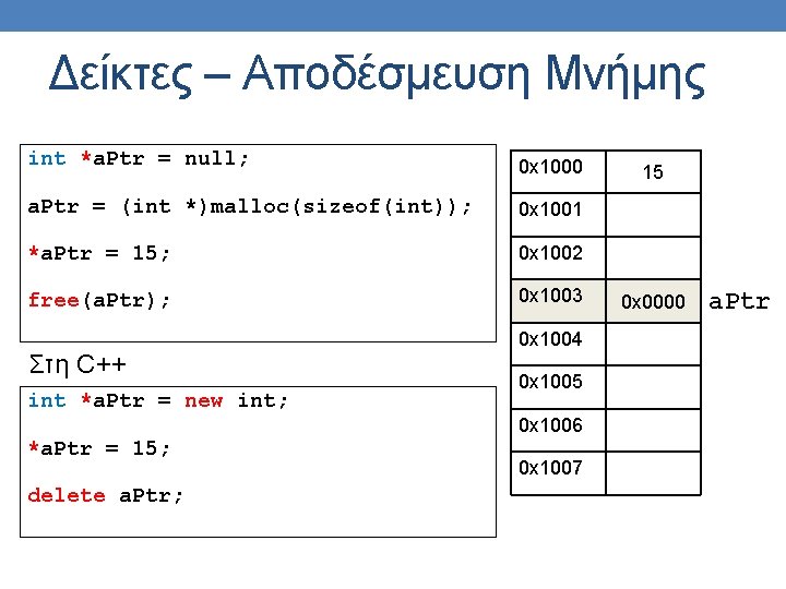 Δείκτες – Αποδέσμευση Μνήμης int *a. Ptr = null; 0 x 1000 a. Ptr Δείκτες – Αποδέσμευση Μνήμης int *a. Ptr = null; 0 x 1000 a. Ptr