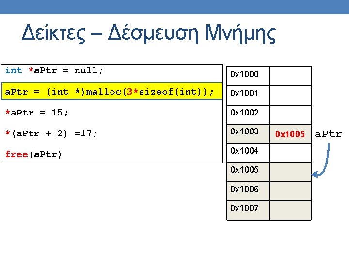 Δείκτες – Δέσμευση Μνήμης int *a. Ptr = null; 0 x 1000 a. Ptr Δείκτες – Δέσμευση Μνήμης int *a. Ptr = null; 0 x 1000 a. Ptr