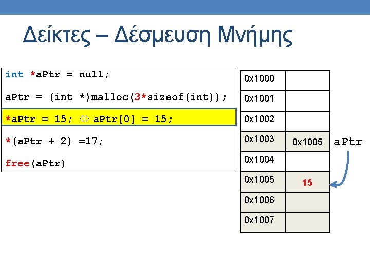 Δείκτες – Δέσμευση Μνήμης int *a. Ptr = null; 0 x 1000 a. Ptr Δείκτες – Δέσμευση Μνήμης int *a. Ptr = null; 0 x 1000 a. Ptr