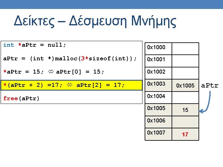 Δείκτες – Δέσμευση Μνήμης int *a. Ptr = null; 0 x 1000 a. Ptr Δείκτες – Δέσμευση Μνήμης int *a. Ptr = null; 0 x 1000 a. Ptr