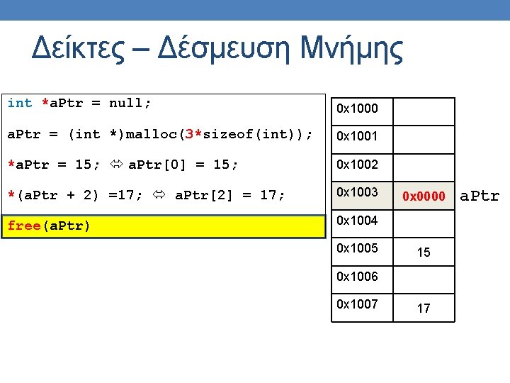 Δείκτες – Δέσμευση Μνήμης int *a. Ptr = null; 0 x 1000 a. Ptr Δείκτες – Δέσμευση Μνήμης int *a. Ptr = null; 0 x 1000 a. Ptr