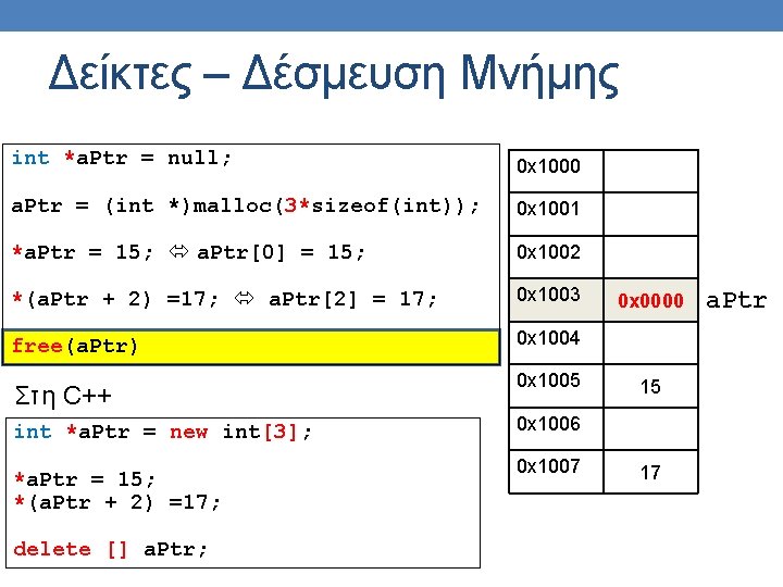 Δείκτες – Δέσμευση Μνήμης int *a. Ptr = null; 0 x 1000 a. Ptr Δείκτες – Δέσμευση Μνήμης int *a. Ptr = null; 0 x 1000 a. Ptr