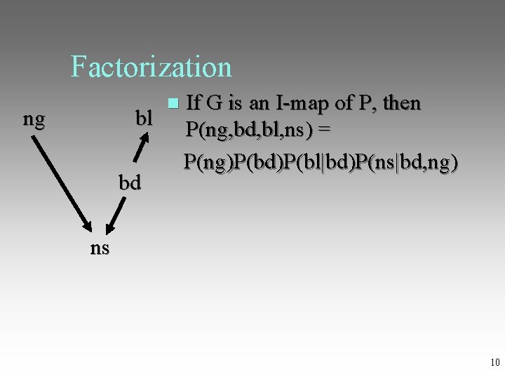 Factorization If G is an I-map of P, then ng bl P(ng, bd, bl,