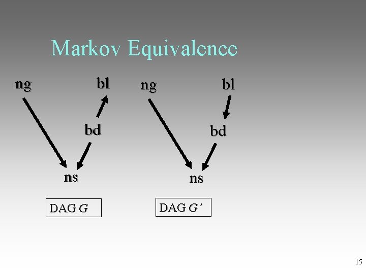 Markov Equivalence ng bl bd ns DAG G DAG G’ 15 