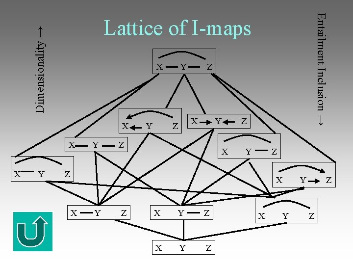 Entailment Inclusion → Dimensionality → Lattice of I-maps X Y Z X Y Z