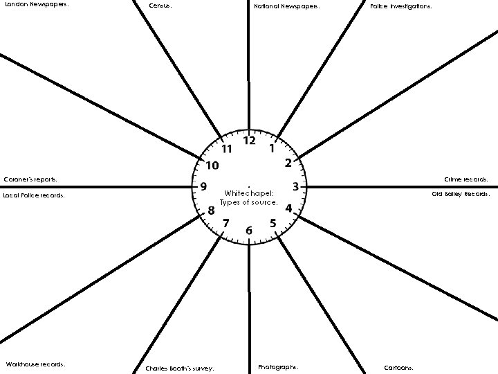 London Newspapers: Census: National Newspapers: Police Investigations: Coroner’s reports: Crime records: Whitechapel: Types of