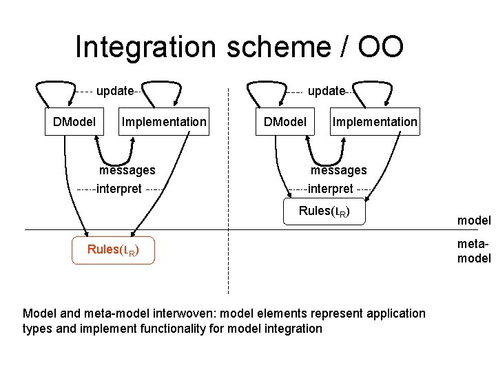 Integration scheme / OO update DModel Implementation messages interpret Rules(LR) Model and meta-model interwoven: