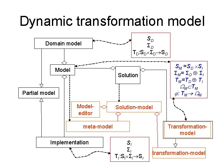 Dynamic transformation model SD ΣD TD: SD ΣD SD Domain model Model SM =SD