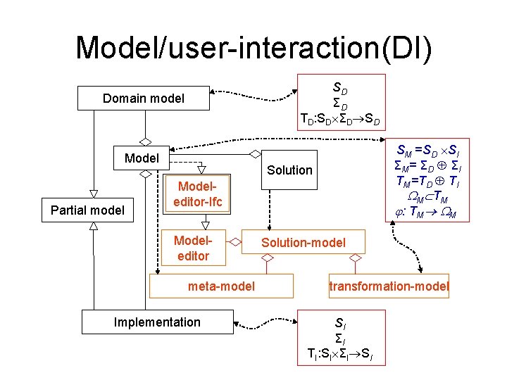 Model/user-interaction(DI) SD ΣD TD: SD ΣD SD Domain model Model Partial model SM =SD