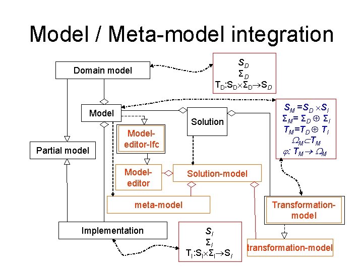 Model / Meta-model integration SD ΣD TD: SD ΣD SD Domain model Model Partial