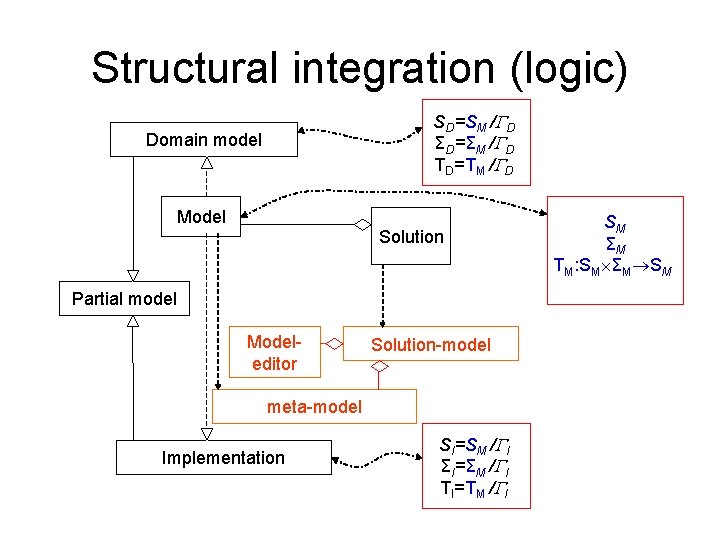 Structural integration (logic) SD=SM / D ΣD=ΣM / D TD=TM / D Domain model