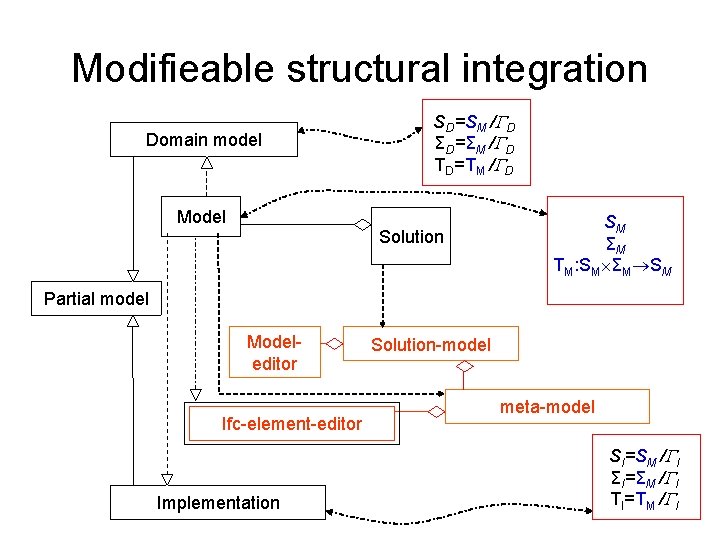 Modifieable structural integration Domain model Model SD=SM / D ΣD=ΣM / D TD=TM /