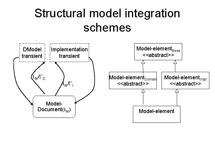 Structural model integration schemes DModel transient LM/ D Implementation transient LM/ I Model. Document(LM)