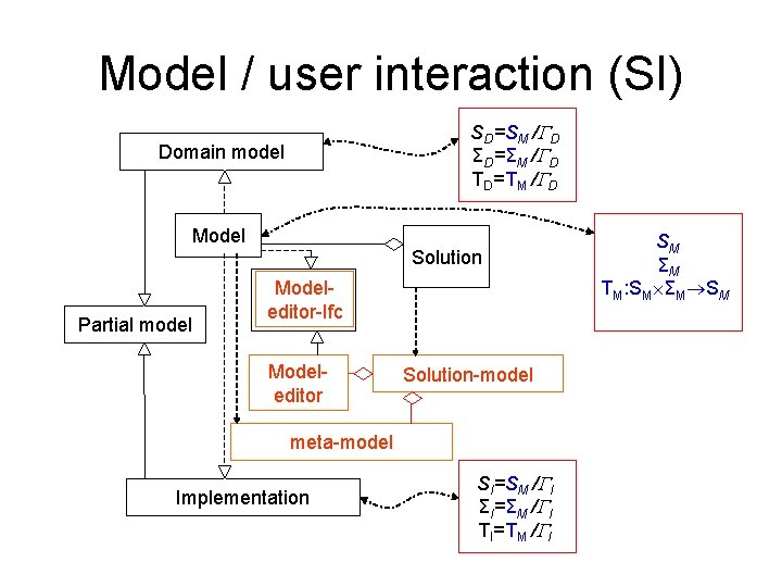 Model / user interaction (SI) SD=SM / D ΣD=ΣM / D TD=TM / D