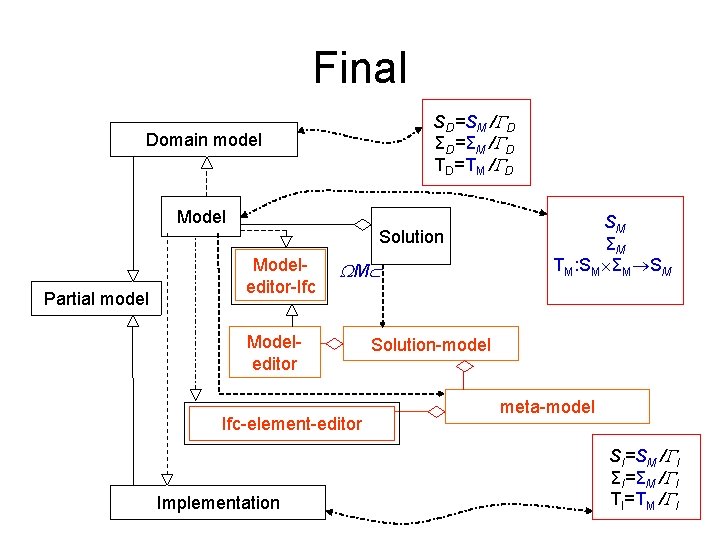 Final SD=SM / D ΣD=ΣM / D TD=TM / D Domain model Model Partial