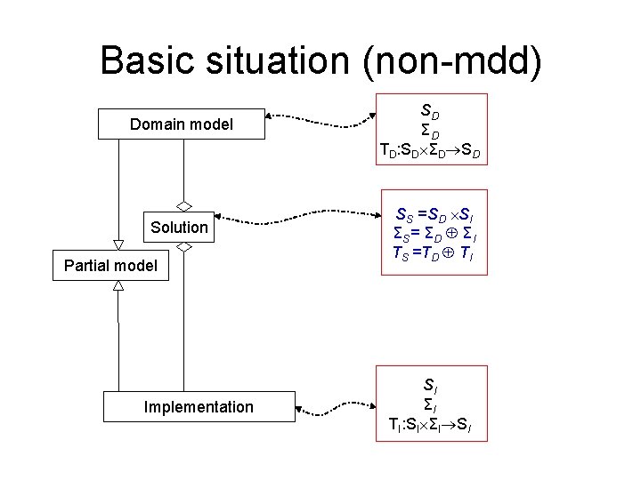 Basic situation (non-mdd) Domain model SD ΣD TD: SD ΣD SD Solution SS =SD