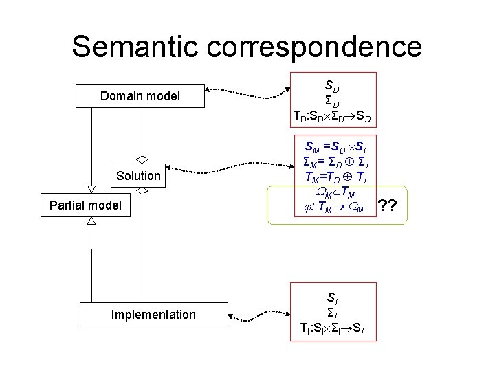 Semantic correspondence Domain model SD ΣD TD: SD ΣD SD Solution SM =SD SI