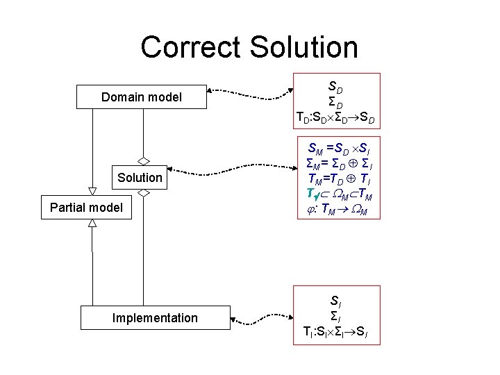 Correct Solution Domain model SD ΣD TD: SD ΣD SD Solution SM =SD SI