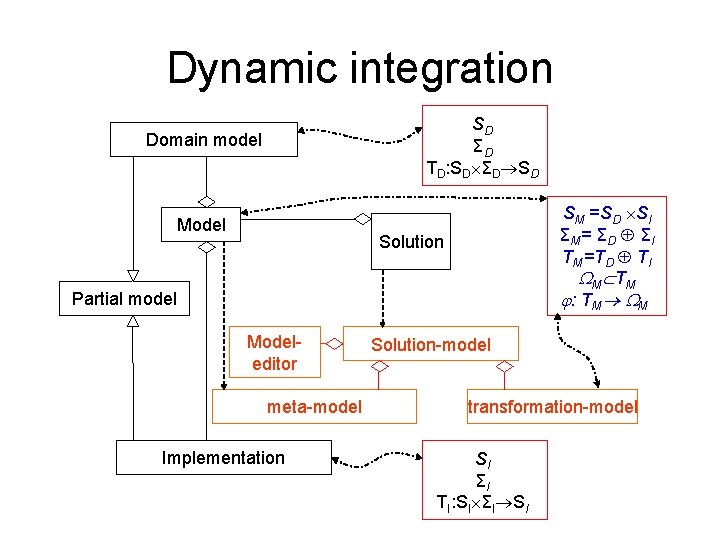 Dynamic integration SD ΣD TD: SD ΣD SD Domain model Model SM =SD SI