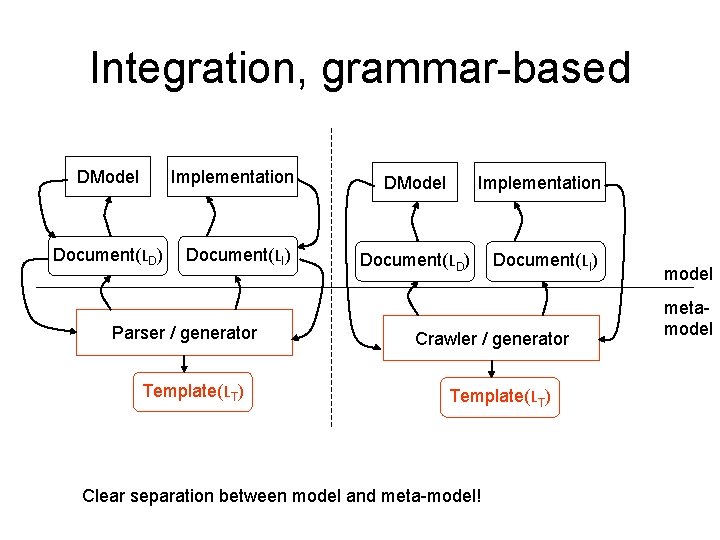 Integration, grammar-based DModel Implementation Document(LD) Document(LI) Parser / generator Template(LT) DModel Implementation Document(LD) Document(LI)