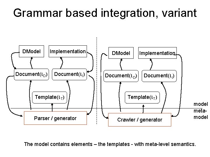 Grammar based integration, variant DModel Document(LD) Implementation Document(LI) Template(LT) Parser / generator DModel Document(LD)